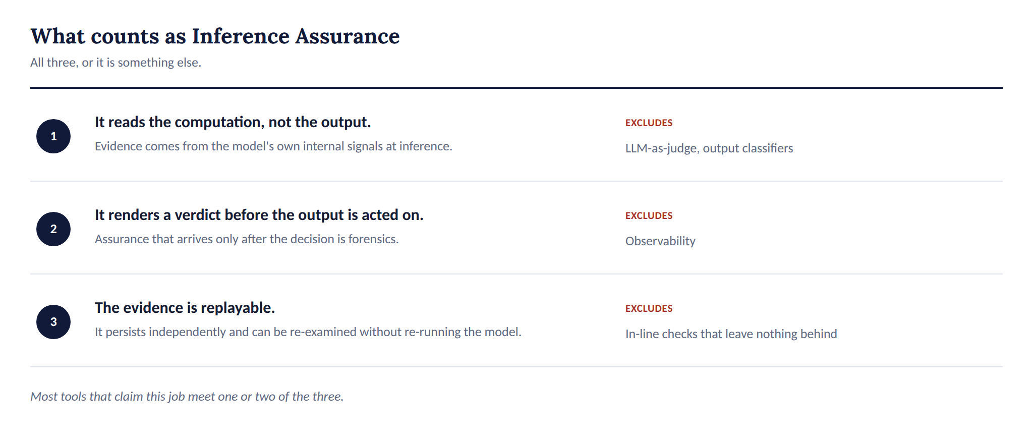 Three criteria for Inference Assurance: reads the model's internal computation, renders a verdict before the output is acted on, and retains replayable evidence independently of re-running the model.