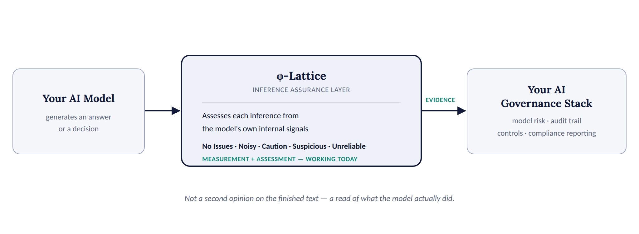Model inference flows through Phi-Lattice measurement and assessment to evidence consumed by model risk, audit, controls and compliance reporting. Verdicts range from No Issues through Noisy, Caution and Suspicious to Unreliable. Measurement and assessment are working today.