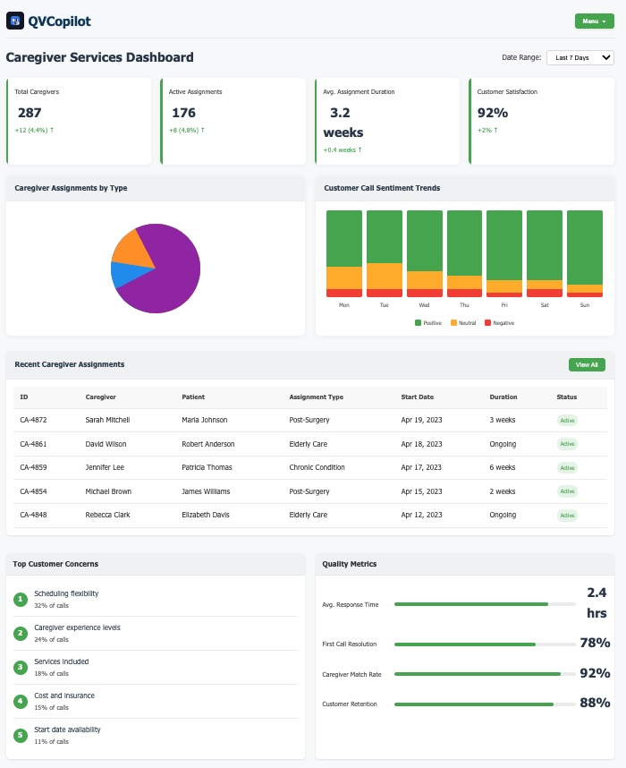 QV Copilot dashboard showing analytics and intelligent insights