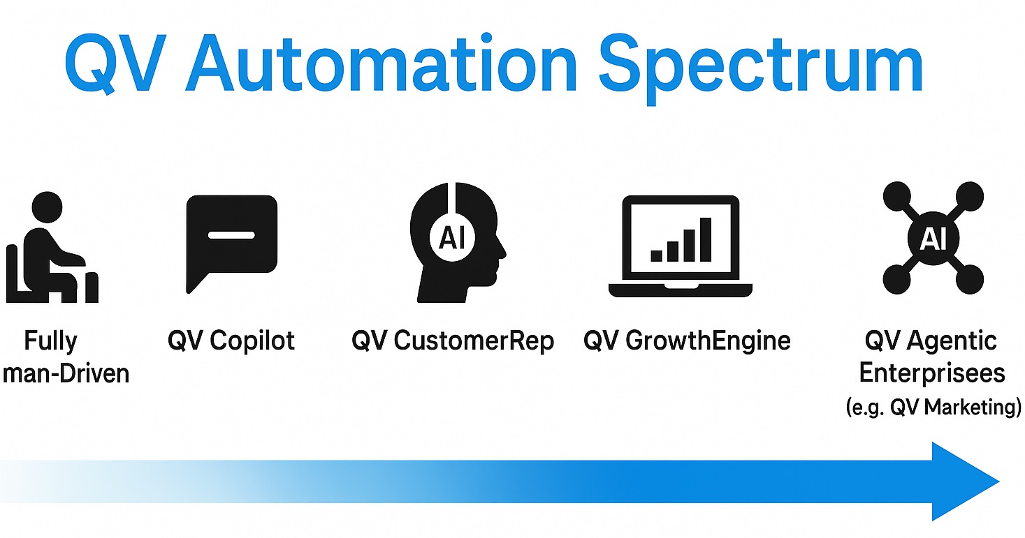 Automation Spectrum from Human-Driven to QV Agentic Enterprises